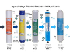 iSpring 5-Stage 75GPD Reverse Osmosis 2-Year Supply Filter Pack #F15-75, Fits RCC7 RCC7P RCW7, white, 15 Piece